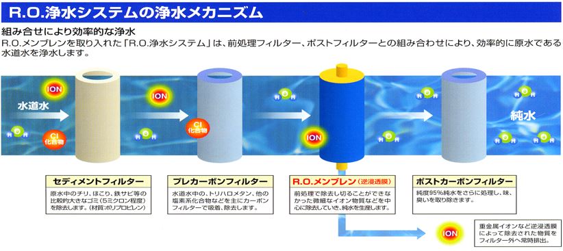 逆浸透膜 Ro による水浄化システム